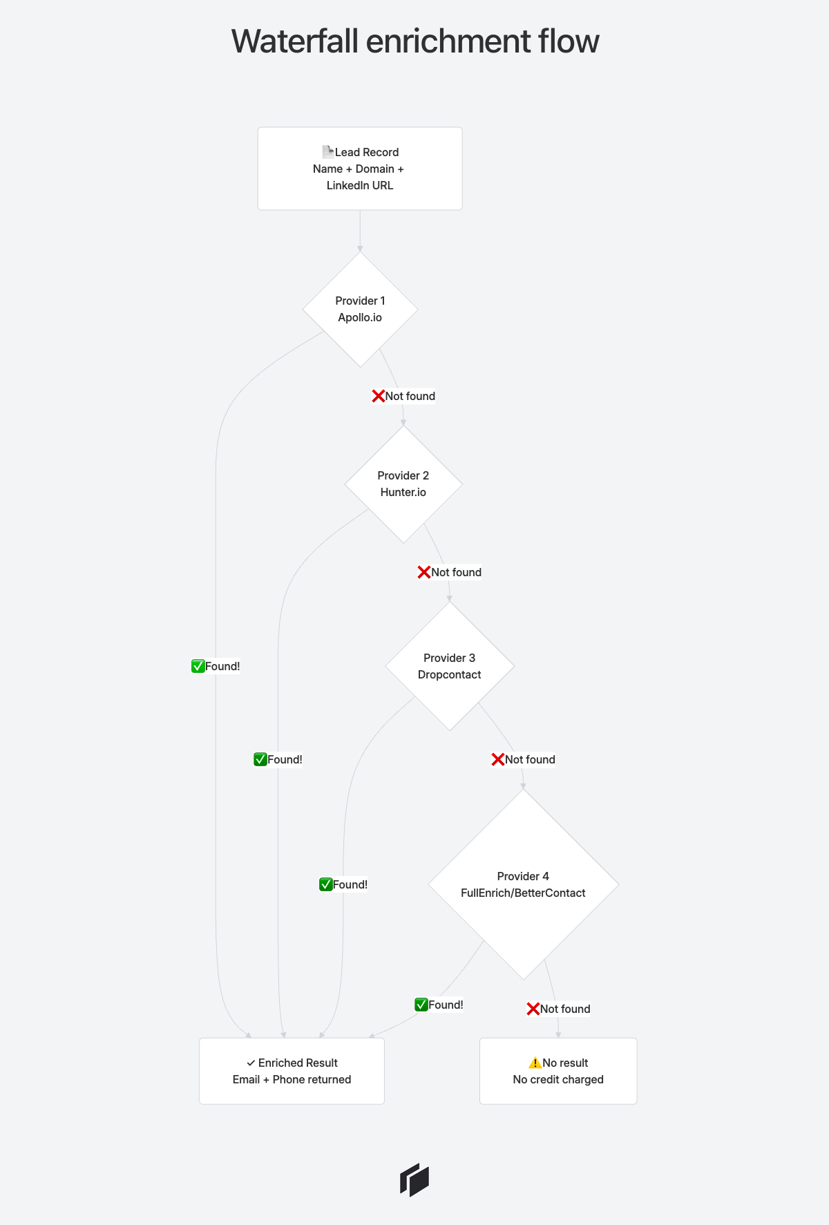 Waterfall enrichment flow