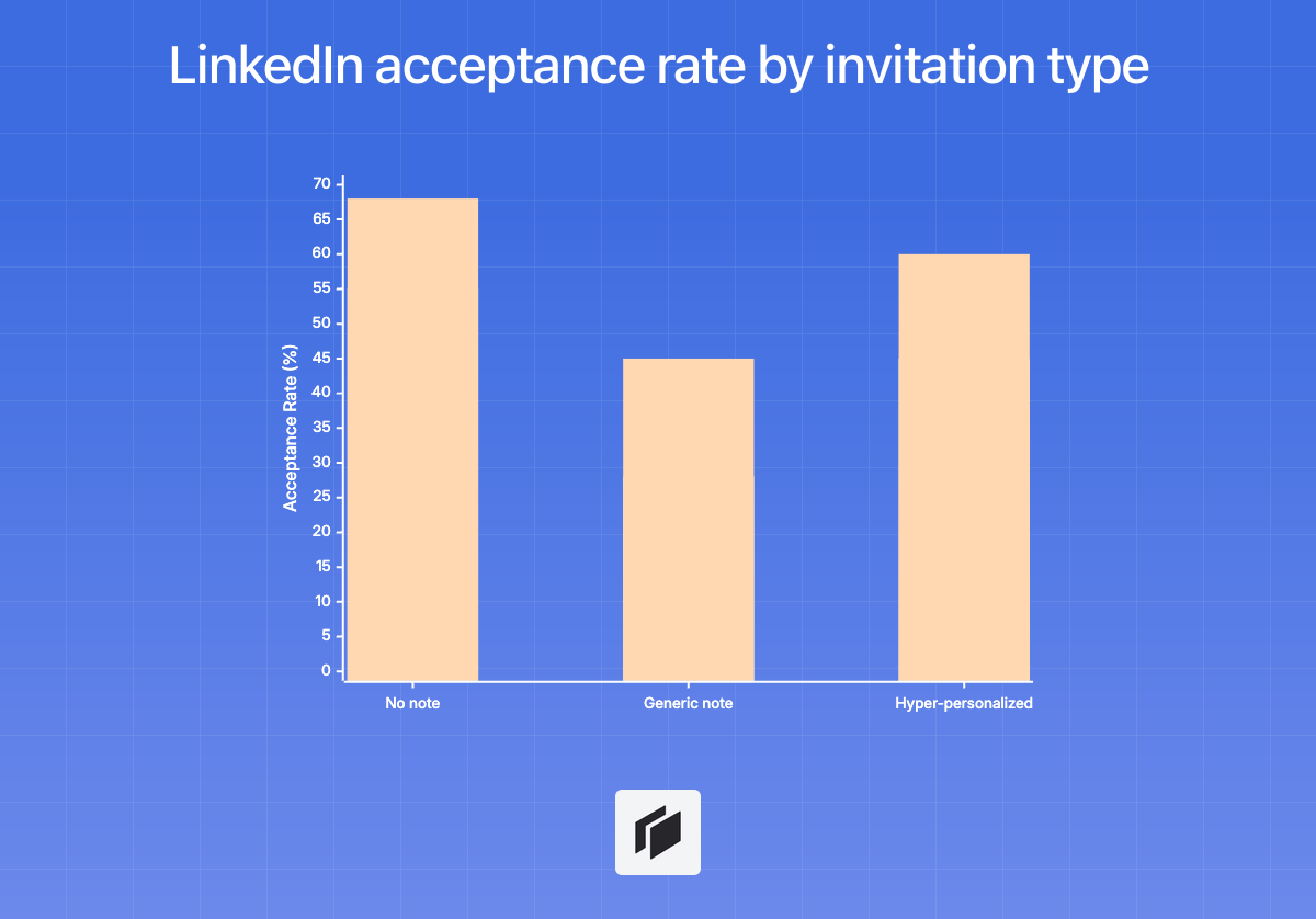 LinkedIn acceptance rate by invitation type