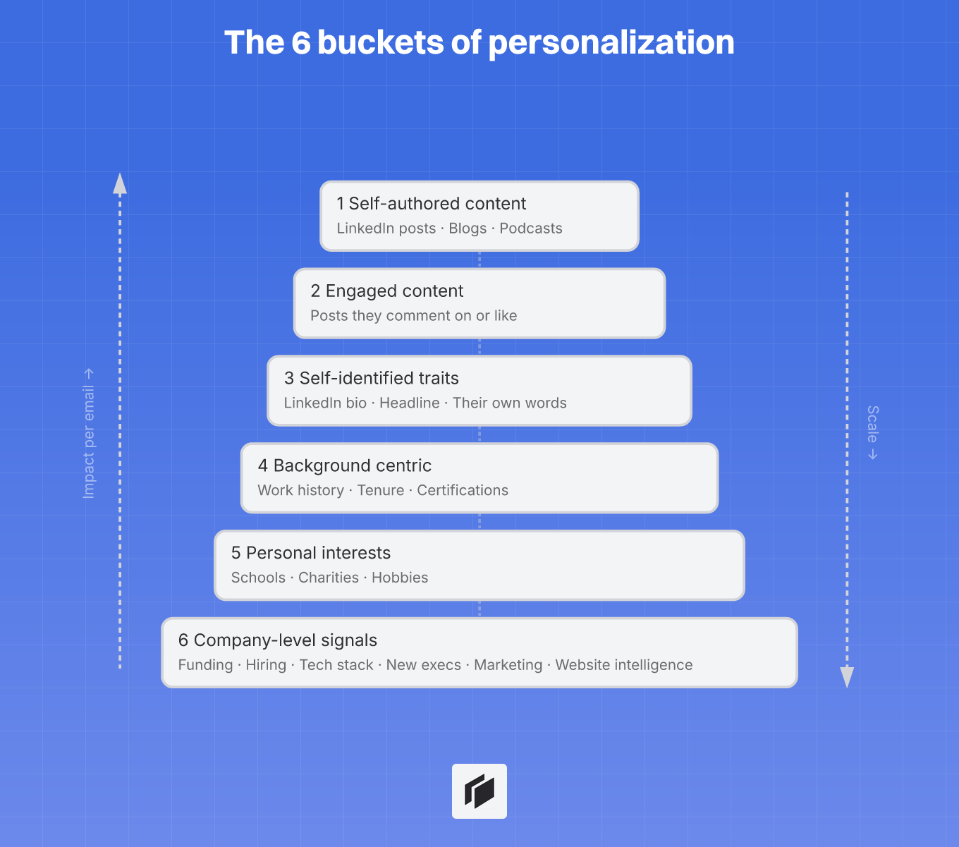 The 6 buckets of personalization