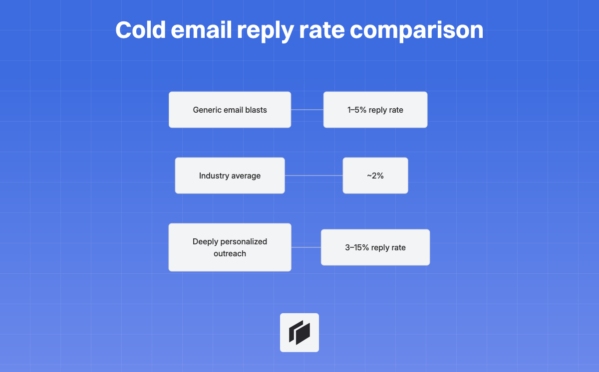 Cold email reply rate comparison