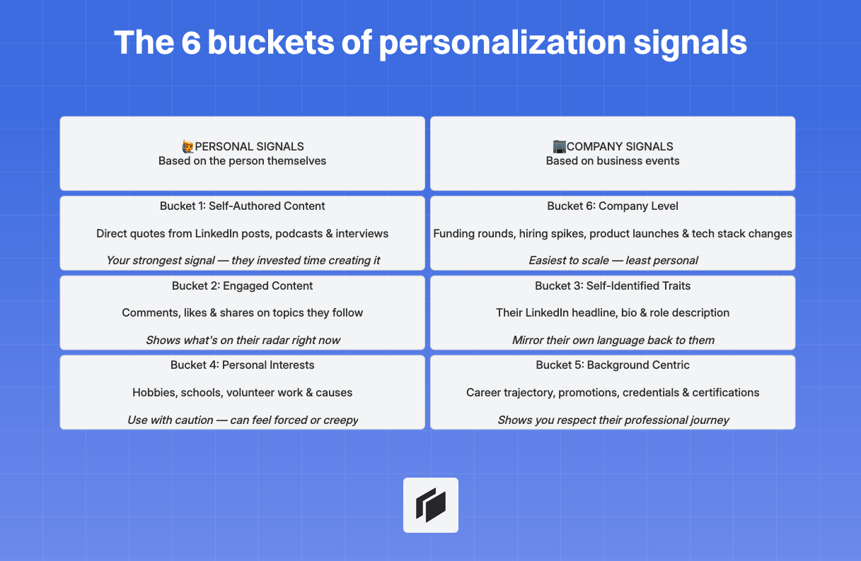 The 6 buckets of personalization signals